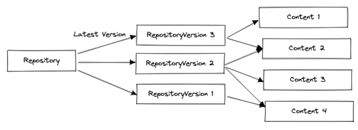 Repository/Content Relationship